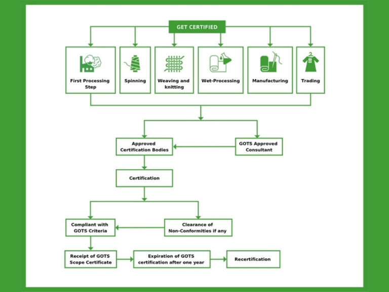 What Is GOTS Certified The Sustainable Textile Certification We Need