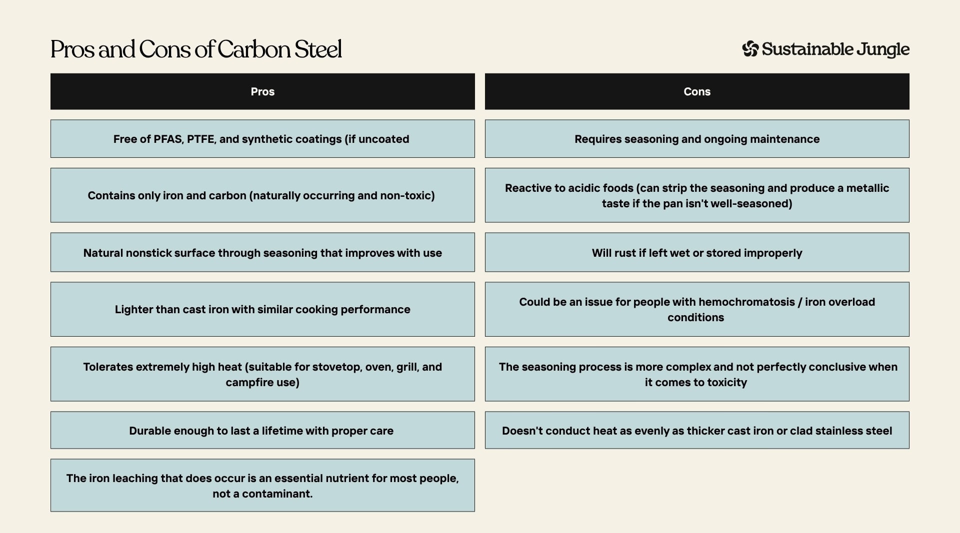 Pros and cons of carbon steel cookware infographic showing benefits like being free of PFAS and PTFE, containing only iron and carbon, natural nonstick seasoning, lighter than cast iron, high heat tolerance, lifetime durability, and beneficial iron leaching, alongside drawbacks including seasoning maintenance, reactivity to acidic foods, rust risk, hemochromatosis concerns, inconclusive seasoning toxicity research, and uneven heat distribution.